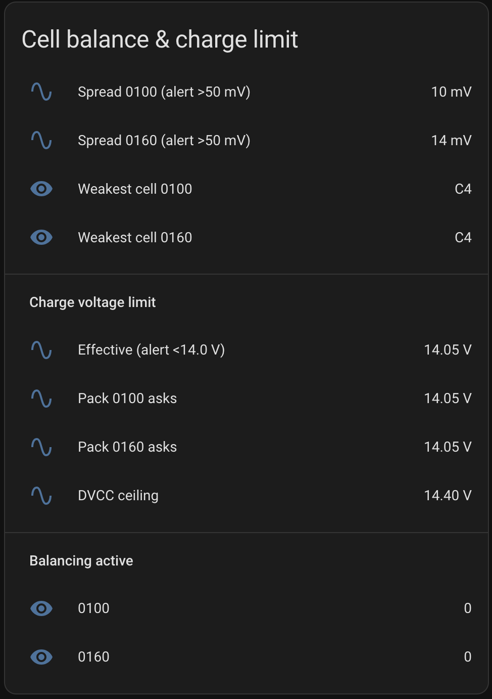 Home Assistant card showing per-pack cell spread, weakest cell, charge voltage limits and balancing state for both SFK packs under load
