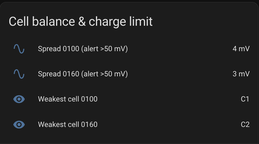 Home Assistant rows showing cell spread of 3 and 4 millivolts for the two packs, with the weakest cell identified in each