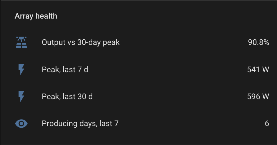 Home Assistant array health card showing output at 90.8 percent of the 30-day peak, with 7-day and 30-day peaks and a count of producing days