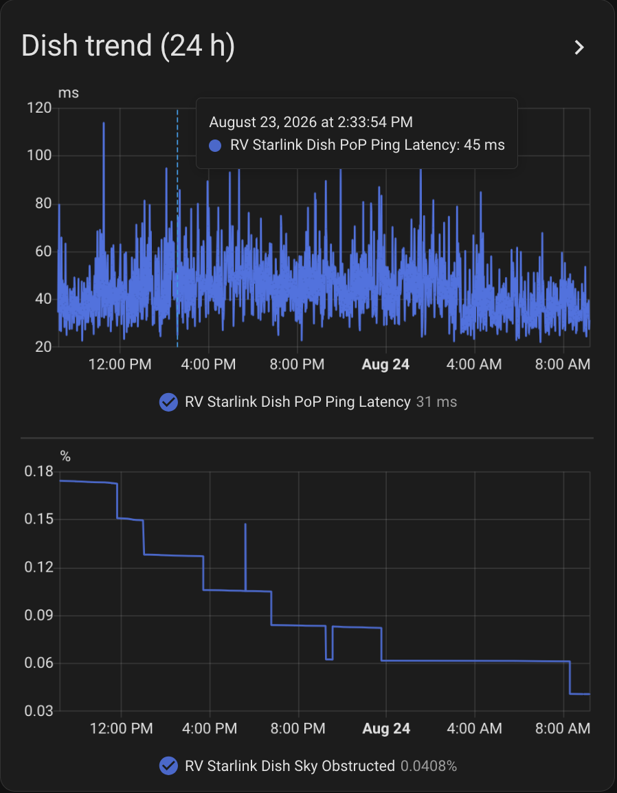 Twenty-four hour graphs of Starlink ping latency and sky obstruction percentage